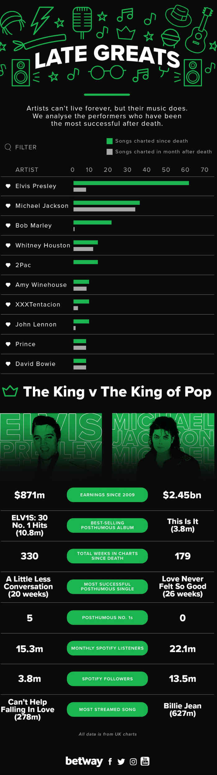 The above infographic was provided courtesy of Betway