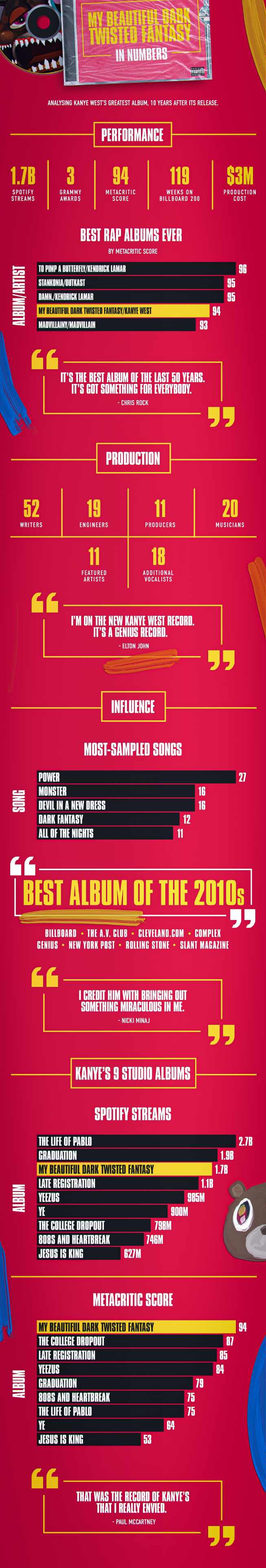 Kanye West infographic